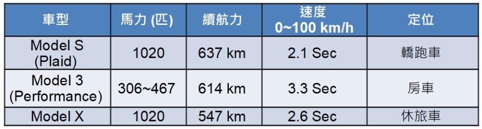 資料來源：Tesla 官網