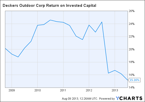 DECK Return on Invested Capital Chart