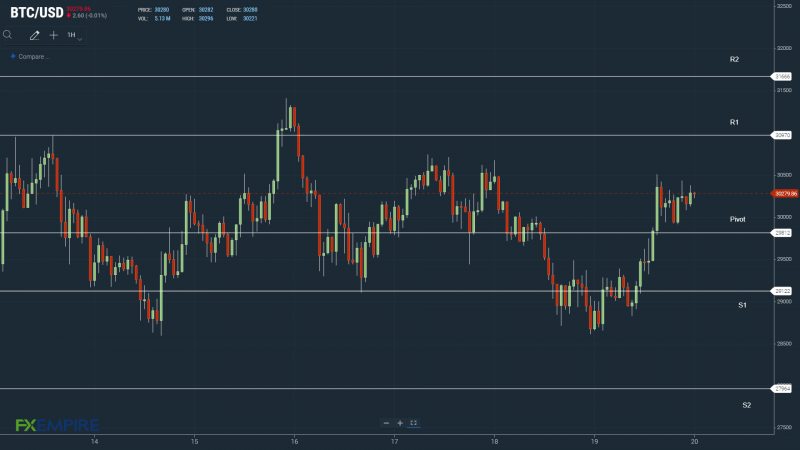 BTCUSD 200522 Hourly Chart