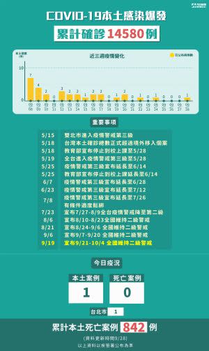 ▲新冠肺炎本土感染爆發，累計確診14580例。（圖／指揮中心）