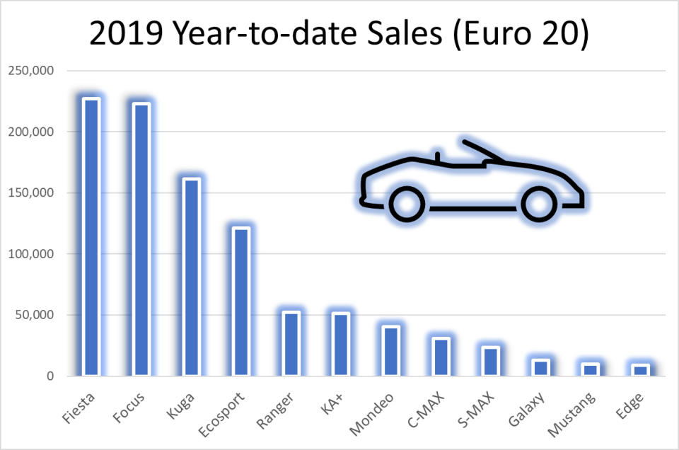 Graphic showing sales of Fiesta and Focus leading in Ford Euro sales.