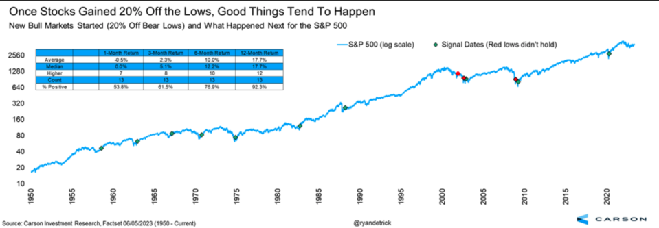 History shows once stocks enter a bull market, the rally normal continues.