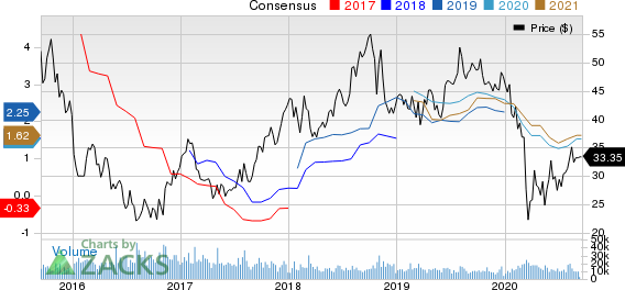 CF Industries Holdings, Inc. Price and Consensus