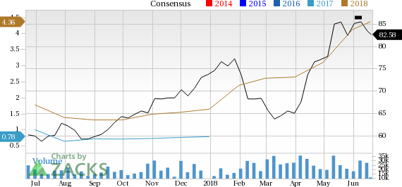 Although overlooked by the investors, Occidental Petroleum (OXY) looks well-positioned for a solid gain, supported by a favorable Zacks rank and positive estimate revisions.