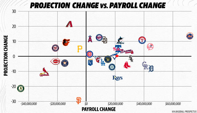 This season, MLB teams can't buy wins