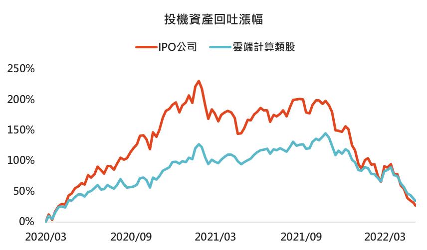 資料來源：Bloomberg，採ISE雲端計算、Renaissance IPO、MSCI世界高股息與MSCI世界成長指數，「鉅亨買基金」整理，2022/5/26。