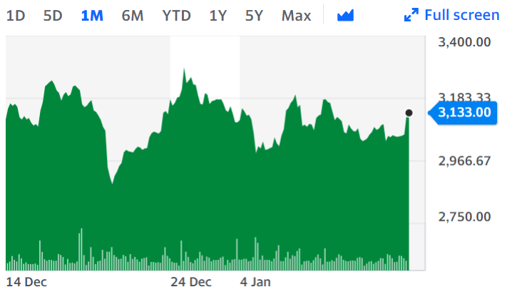 Whitbread said it was cutting 1,500 jobs due to COVID-19 losses, far less than the 6,000 that were expected. Chart: Yahoo Finance 