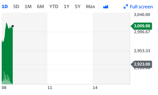 Admiral Group saw its shares gain in early trading on Tuesday after the deal was announced. Chart: Yahoo Finance