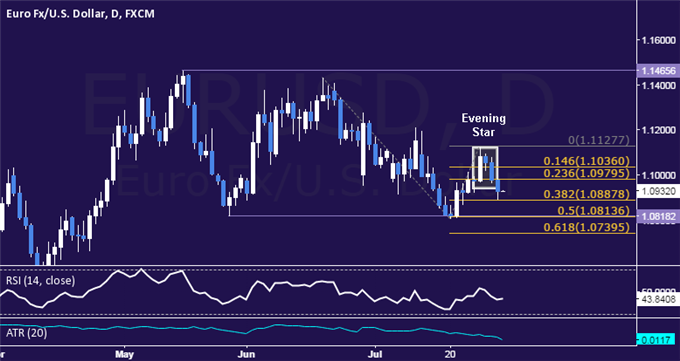 EUR/USD Technical Analysis: Seeking Short Trade Opening