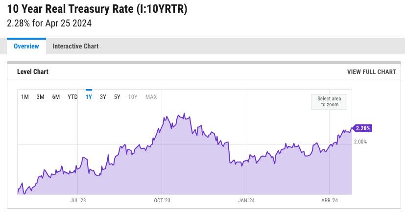 10-year real government bonds 4-26-24