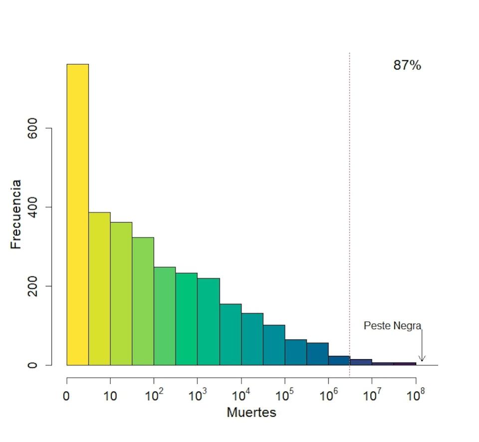 Distribución de frecuencias de severidad de las perturbaciones a lo largo de la historia medida como número de personas fallecidas. Se consideran cinco tipos de perturbaciones: terremotos, volcanes, accidentes nucleares, guerras y epidemias. A la derecha de la linea vertical se sitúan el 1 % de las perturbaciones más severas e incluyen el 87 % del total de muertes. <a href="https://besjournals.onlinelibrary.wiley.com/doi/full/10.1002/pan3.10471" rel="nofollow noopener" target="_blank" data-ylk="slk:Juli G. Pausas, Alexandro B. Leverkus;elm:context_link;itc:0;sec:content-canvas" class="link ">Juli G. Pausas, Alexandro B. Leverkus</a>