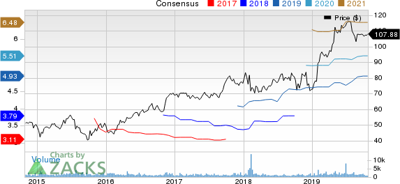 Woodward, Inc. Price and Consensus