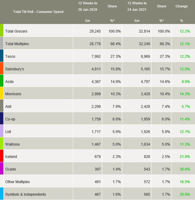 Kantar sales data by store (Kantar/PA)