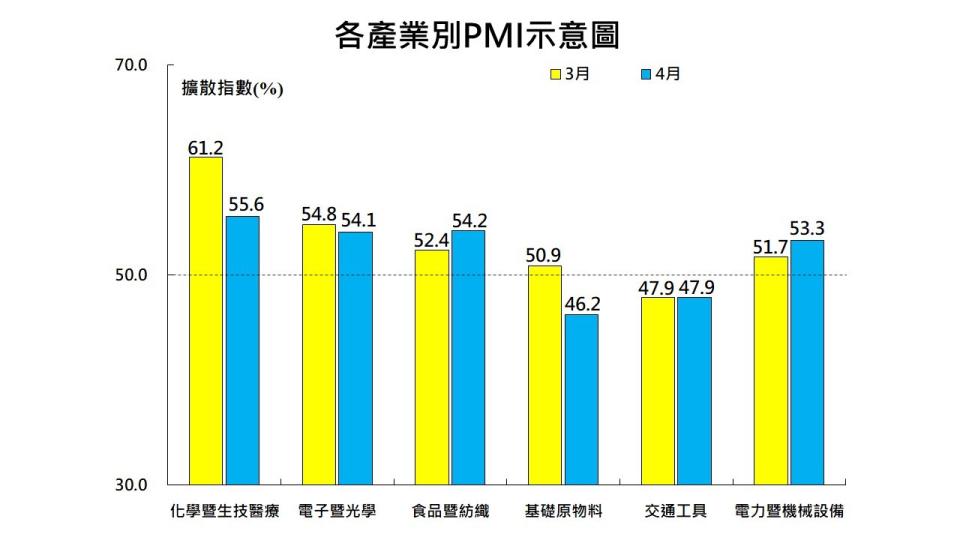 中華經濟研究院5/2公布4月PMI來到49.4%，雖為連續14個月緊縮，但指數回升1.5個百分點。中經院