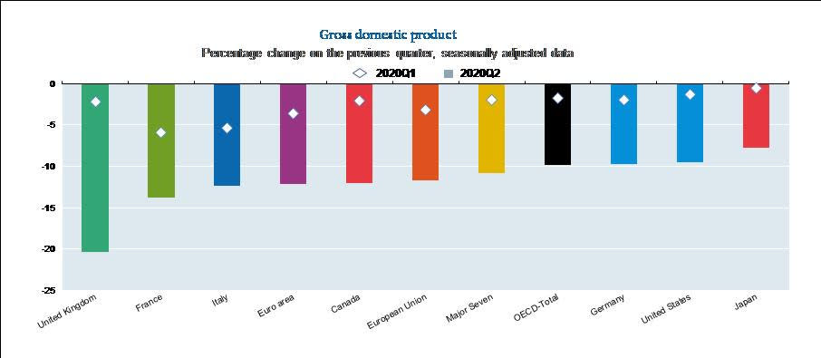 Britain suffered the worst slump of any developed nation in the second quarter. Photo: OECD