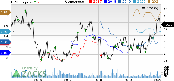 Sanofi Price, Consensus and EPS Surprise