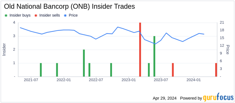 Old National Bancorp CFO Brendon Falconer Sells Company Shares