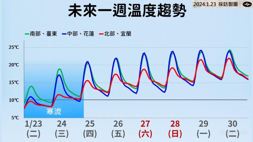 這週北部有10度以下氣溫發生的機率。（圖／TVBS）