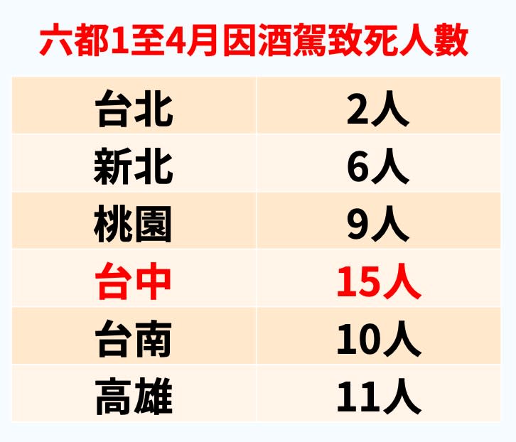 台中市1~4月因酒駕致死人數是六都中最高。   賴佳微/提供