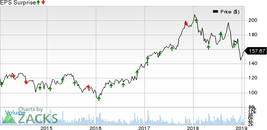 Rockwell Automation, Inc. Price and EPS Surprise