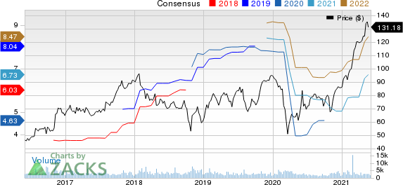 Oshkosh Corporation Price and Consensus