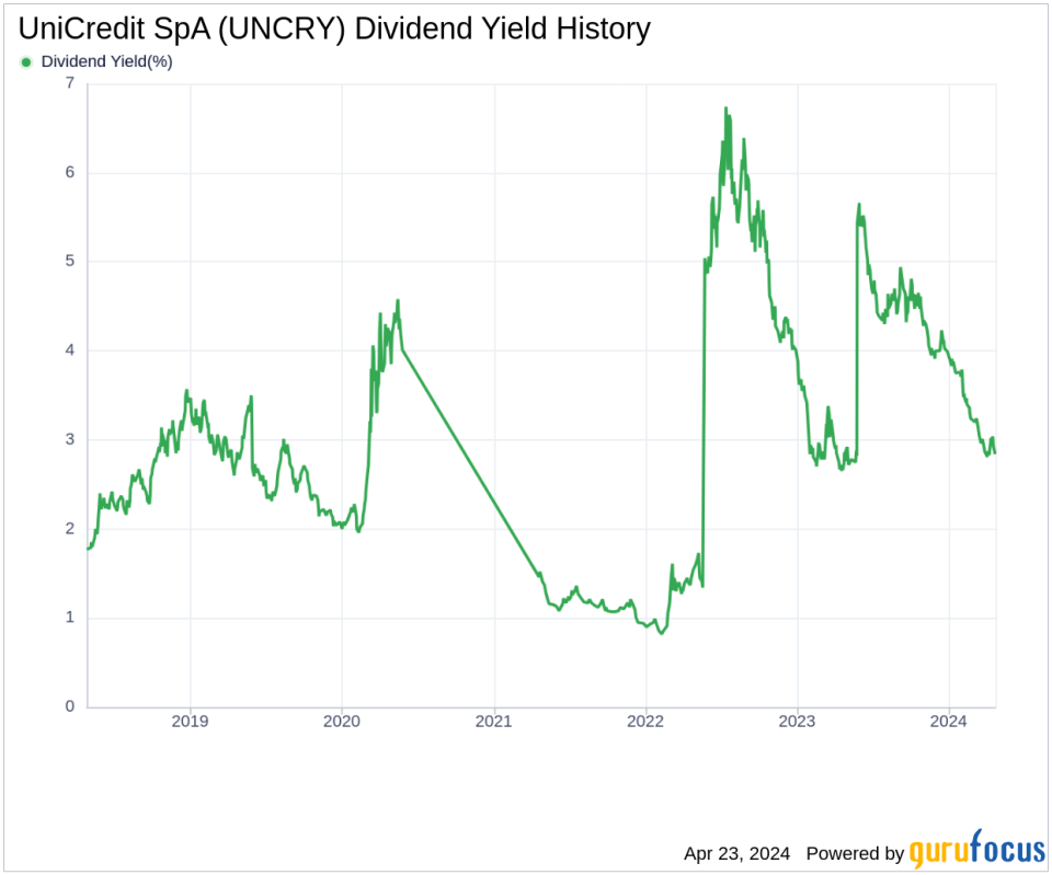 UniCredit SpA's Dividend Analysis