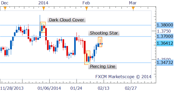 Forex_Strategy_EURUSD_Shorts_Preferred_On_Shooting_Star_Confirmation_body_Picture_1.png, Forex Strategy: EUR/USD Shorts Preferred On Shooting Star Confirmation