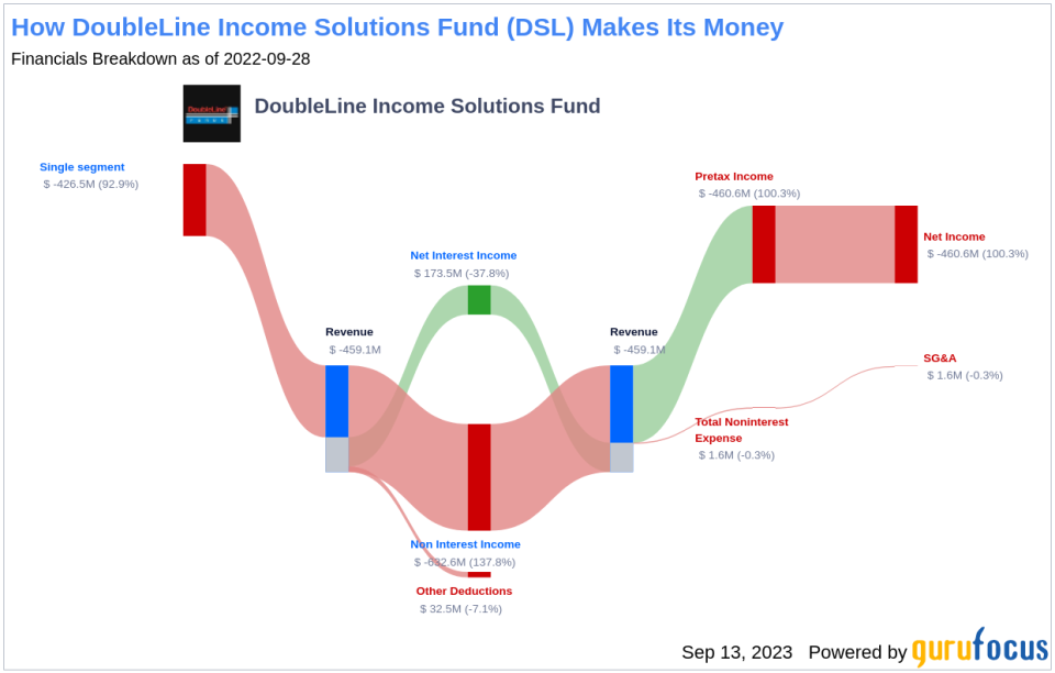 DoubleLine Income Solutions Fund (DSL): A Deep Dive into Its Dividend Performance and Sustainability