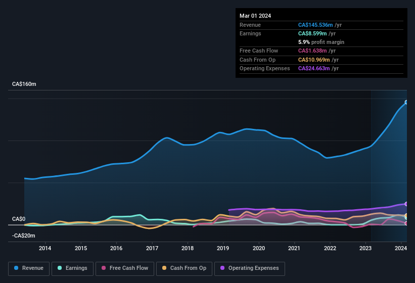 earnings-and-revenue-history