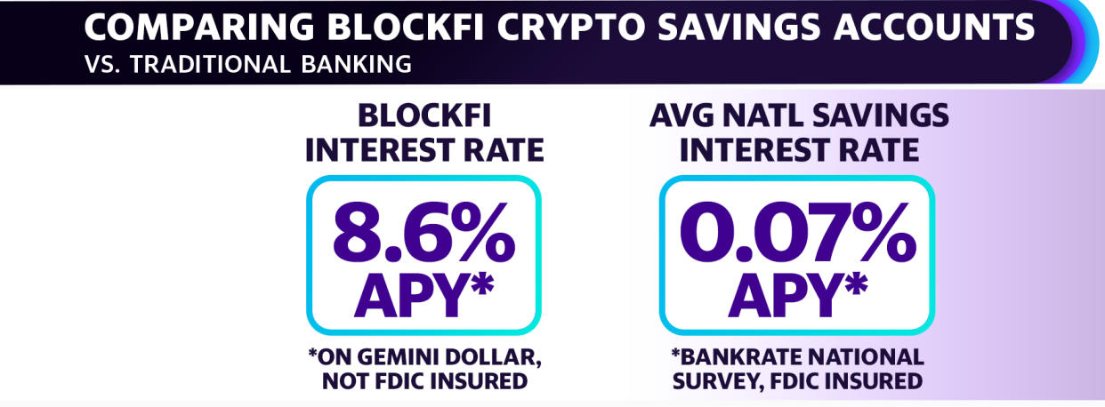 BlockFi's savings accounts are not FDIC insured, but they do offer interest rates currently 123-times higher than the national average as measured by Bankrate.