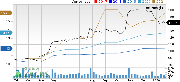 Lithia Motors, Inc. Price and Consensus