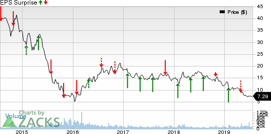 CNX Resources Corporation. Price and EPS Surprise