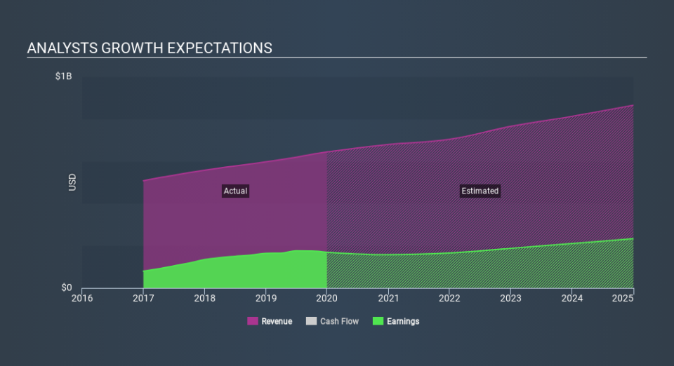 NYSE:CUBE Past and Future Earnings, February 22nd 2020