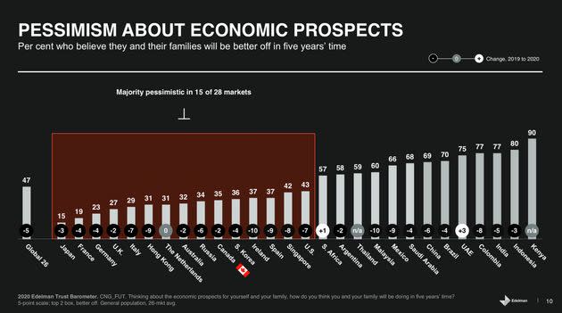 This chart from Edelman's 2020 trust barometer ranks countries according to the percentage of people who believe they will be better off in five year's time. Canada is among the countries where a majority are pessimistic.