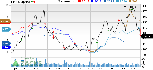 Sanderson Farms, Inc. Price, Consensus and EPS Surprise