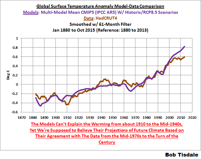 global warming