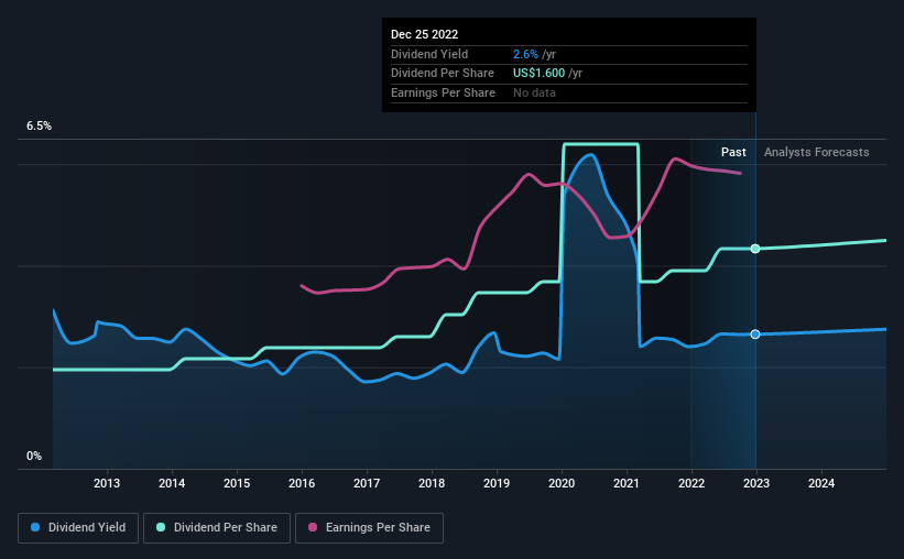 historic-dividend