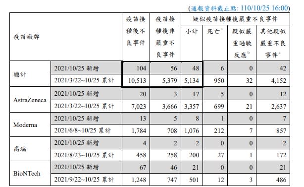 昨(25)日嚴重疫苗不良反應新增48例，其中死亡6例。   圖：指揮中心／提供