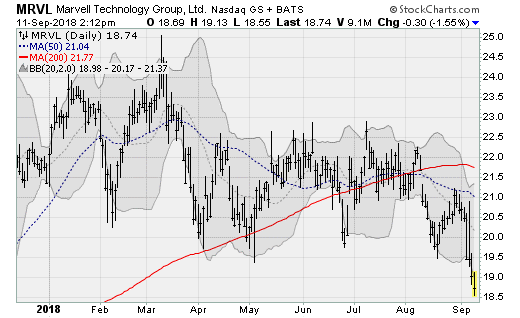 Semiconductor Stocks to Sell: Marvell Technology Group (MRVL)