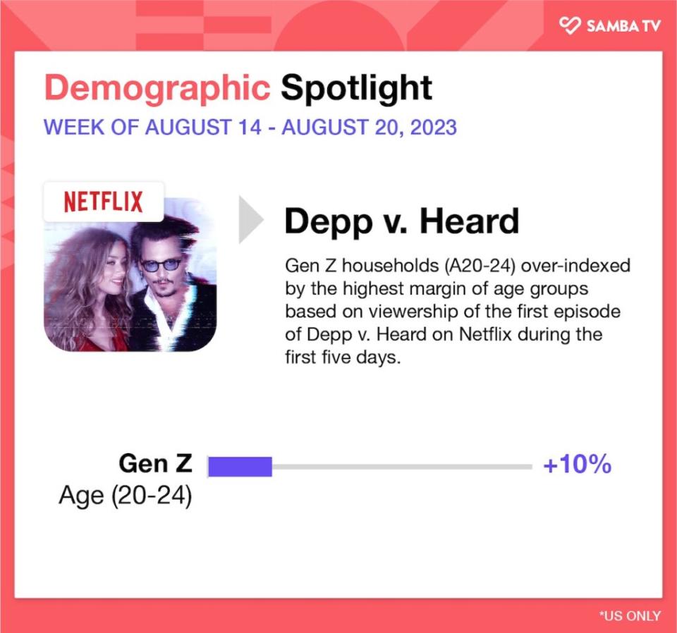 Demographic details for “Depp v. Heard,” Aug. 14-20, 2023, U.S. (Samba TV)