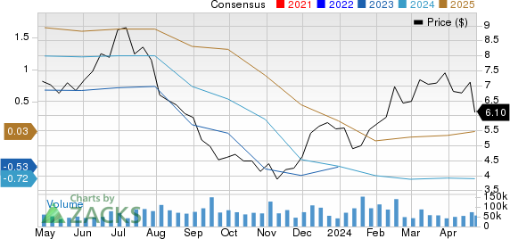 JetBlue Airways Corporation Price and Consensus