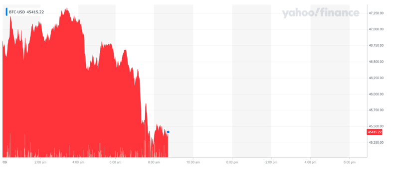 Bitcoin slumped on Wednesday morning. Chart: Yahoo Finance UK