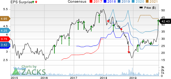 Koppers Holdings Inc. Price, Consensus and EPS Surprise