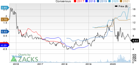 Frontline Ltd. Price and Consensus