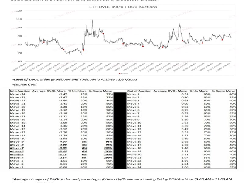 Chart showing changes in ether's implied volatility before and after the weekly DOV auctions (Two Prime)