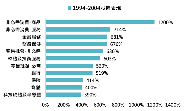 資料來源：Bloomberg，「鉅亨買基金」整理，採標普500指數，資料期間：1994-2004。此資料僅為歷史數據模擬回測，不為未來投資獲利之保證，在不同指數走勢、比重與期間下，可能得到不同數據結果。