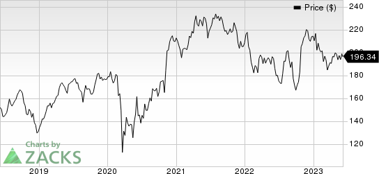 Honeywell International Inc. Price