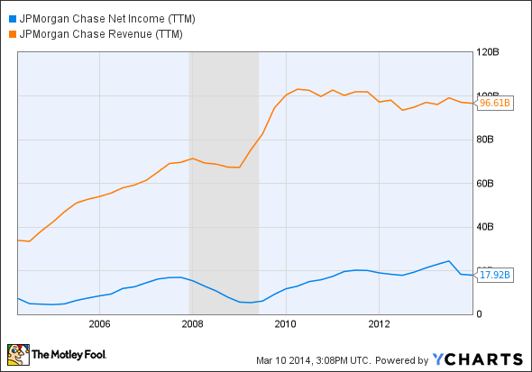 JPM Net Income (TTM) Chart