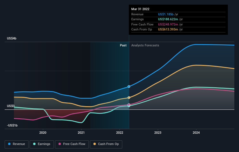 earnings-and-revenue-growth