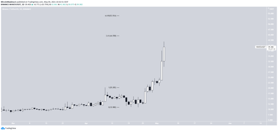 Waves Kurs Preis Chart 04.05.2021